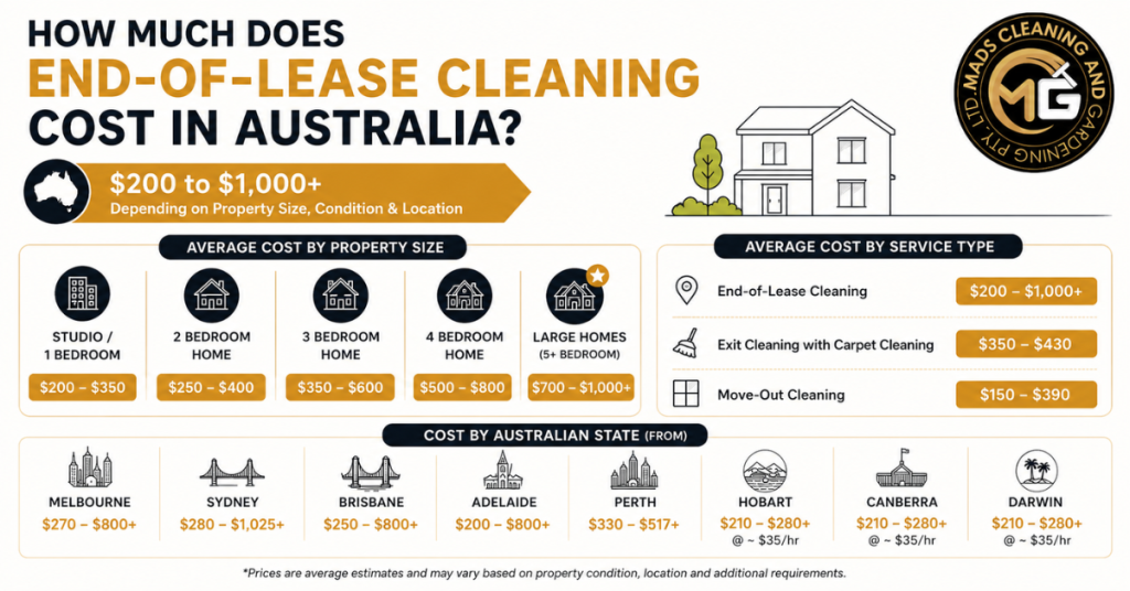 End-of-Lease Clean Cost in Australia: Complete 2026 Pricing Guide